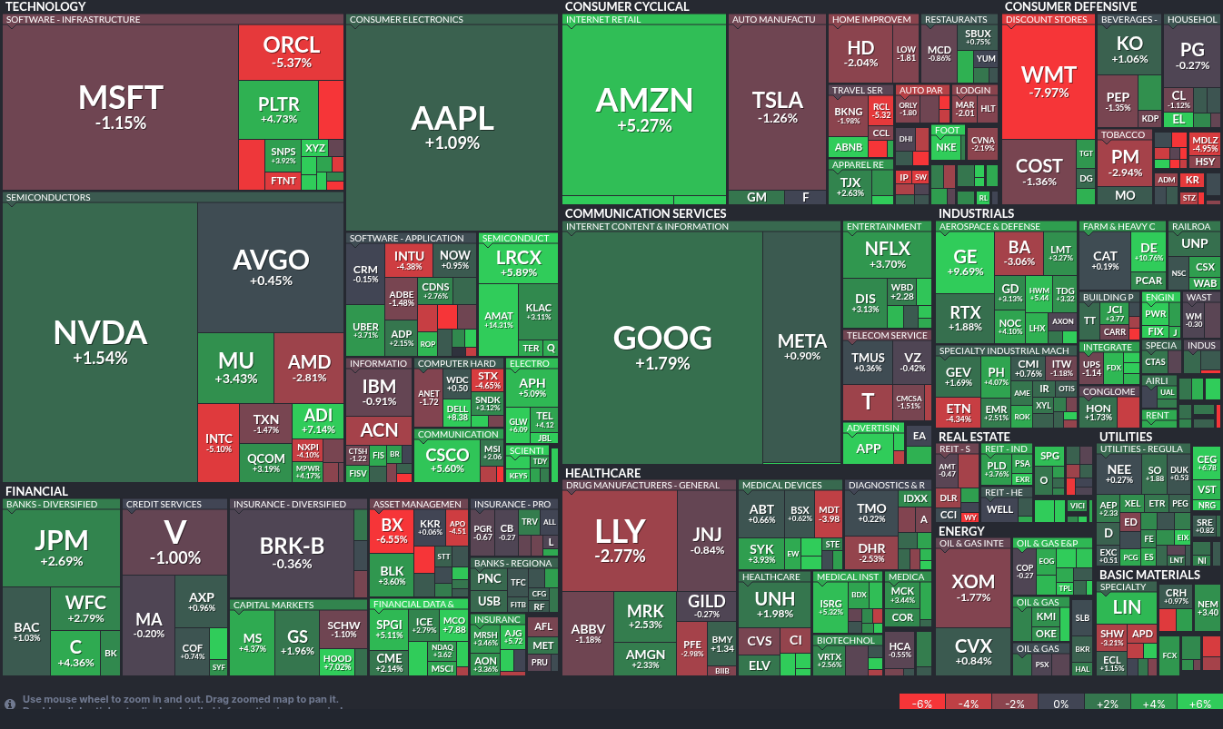 FinViz S&P 500 Map
