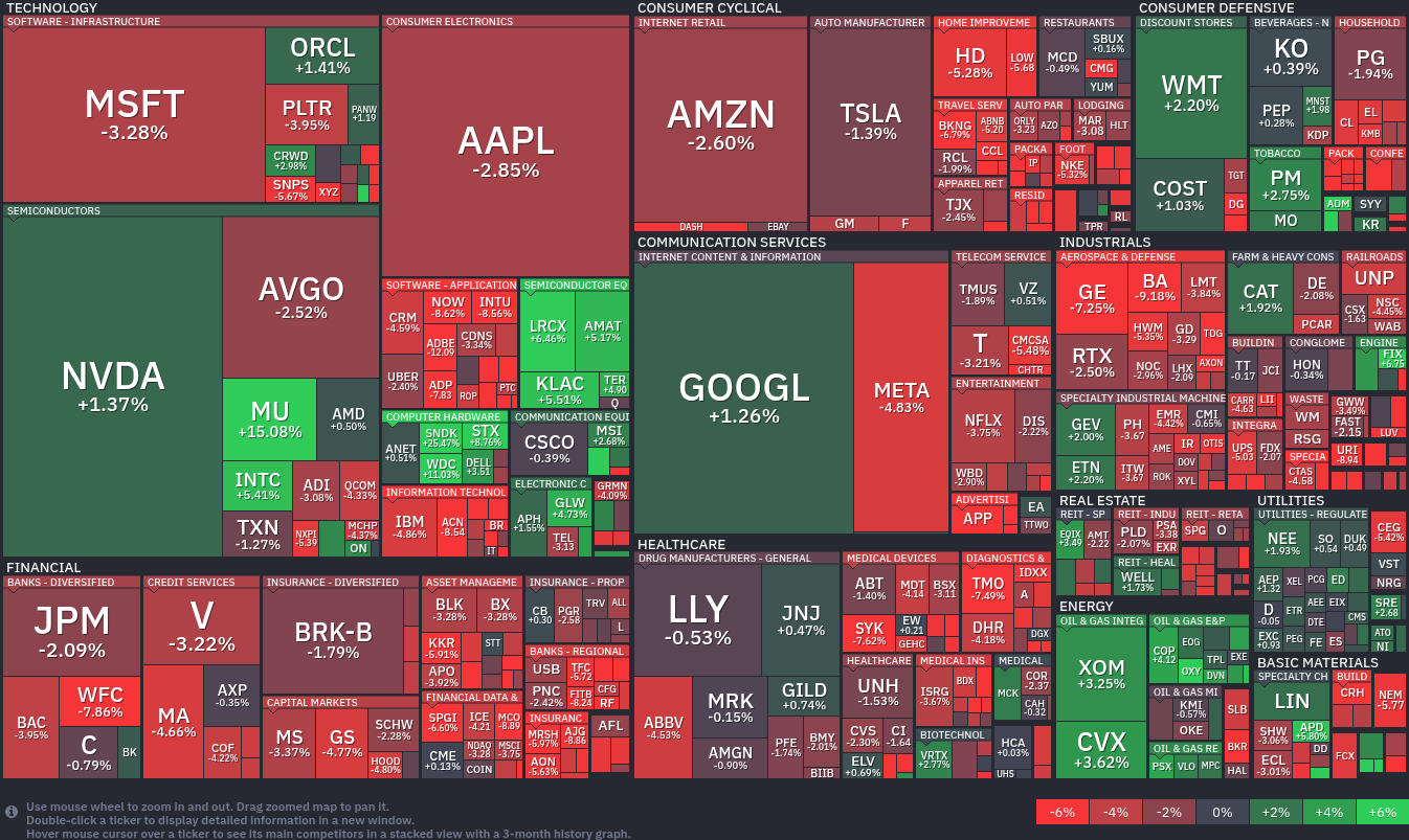 FinViz S&P 500 Map