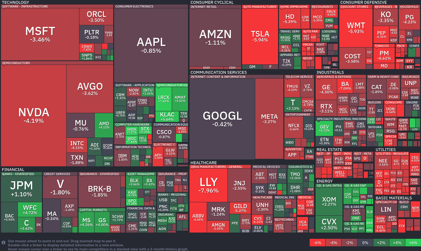 FinViz S&P 500 Map
