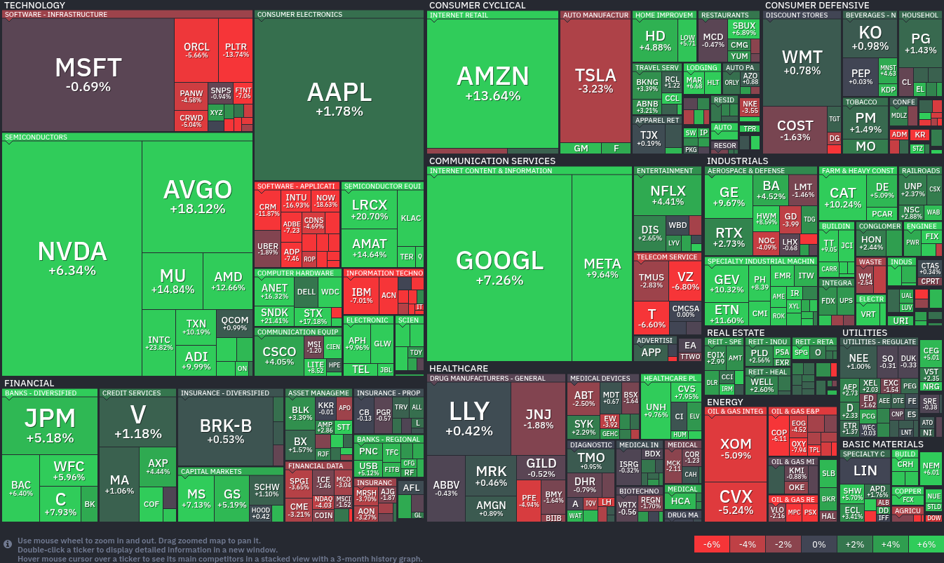 FinViz S&P 500 Map