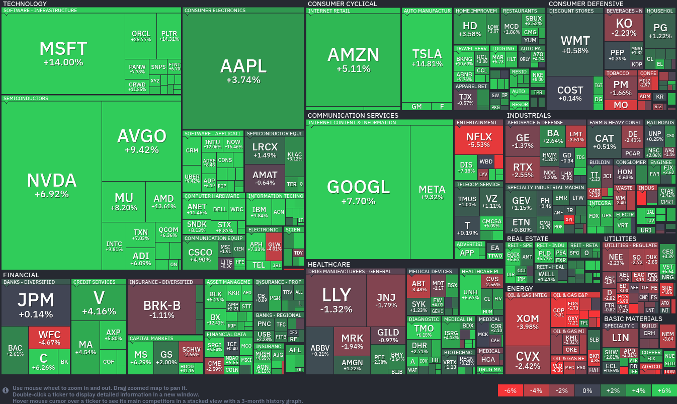 FinViz S&P 500 Map