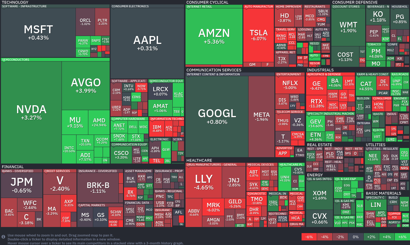 FinViz S&P 500 Map