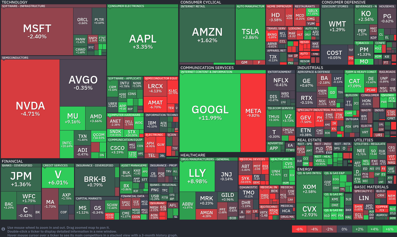 FinViz S&P 500 Map