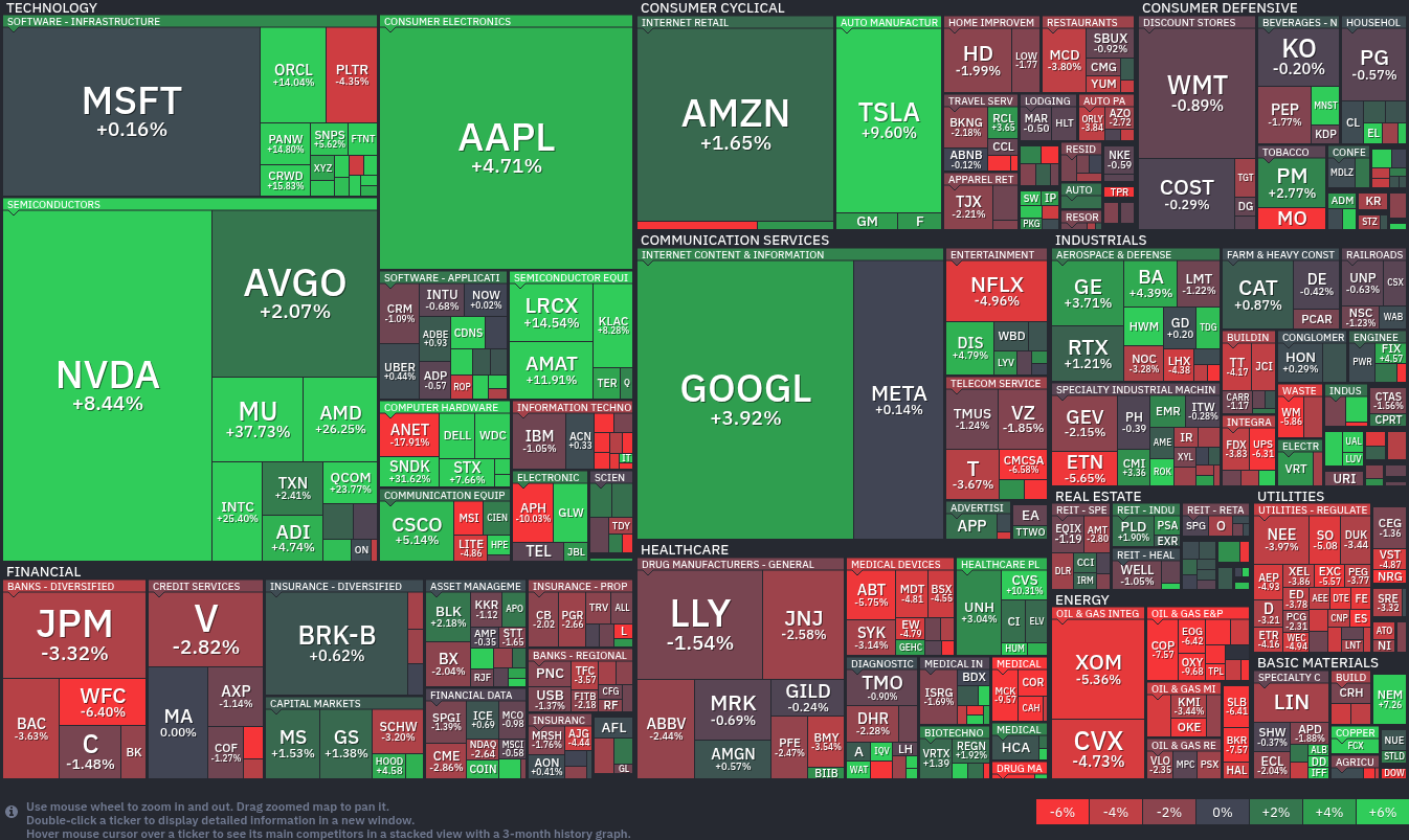 FinViz S&P 500 Map