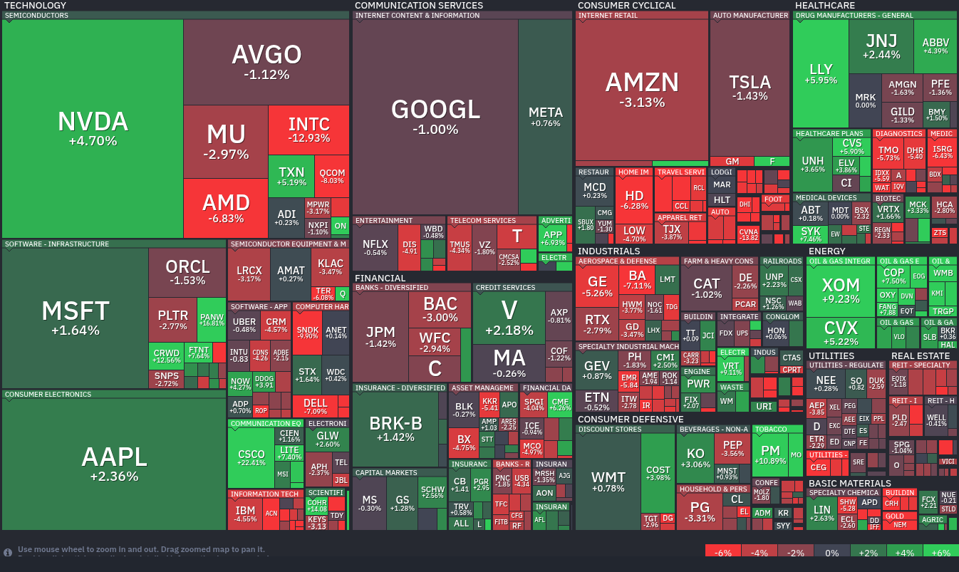 FinViz S&P 500 Map