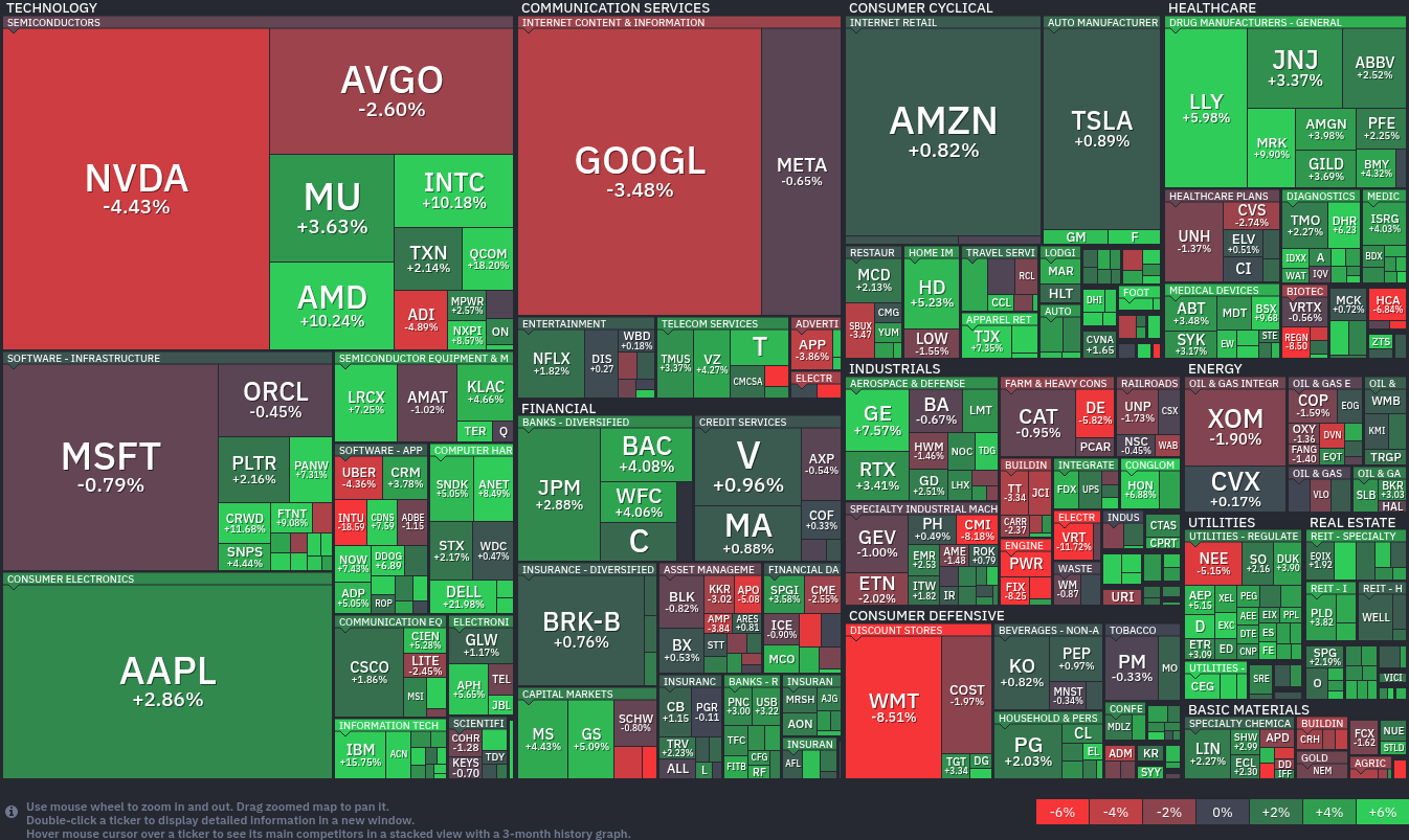 FinViz S&P 500 Map