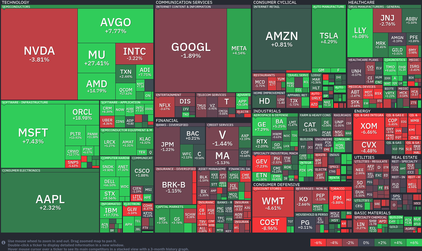 FinViz S&P 500 Map