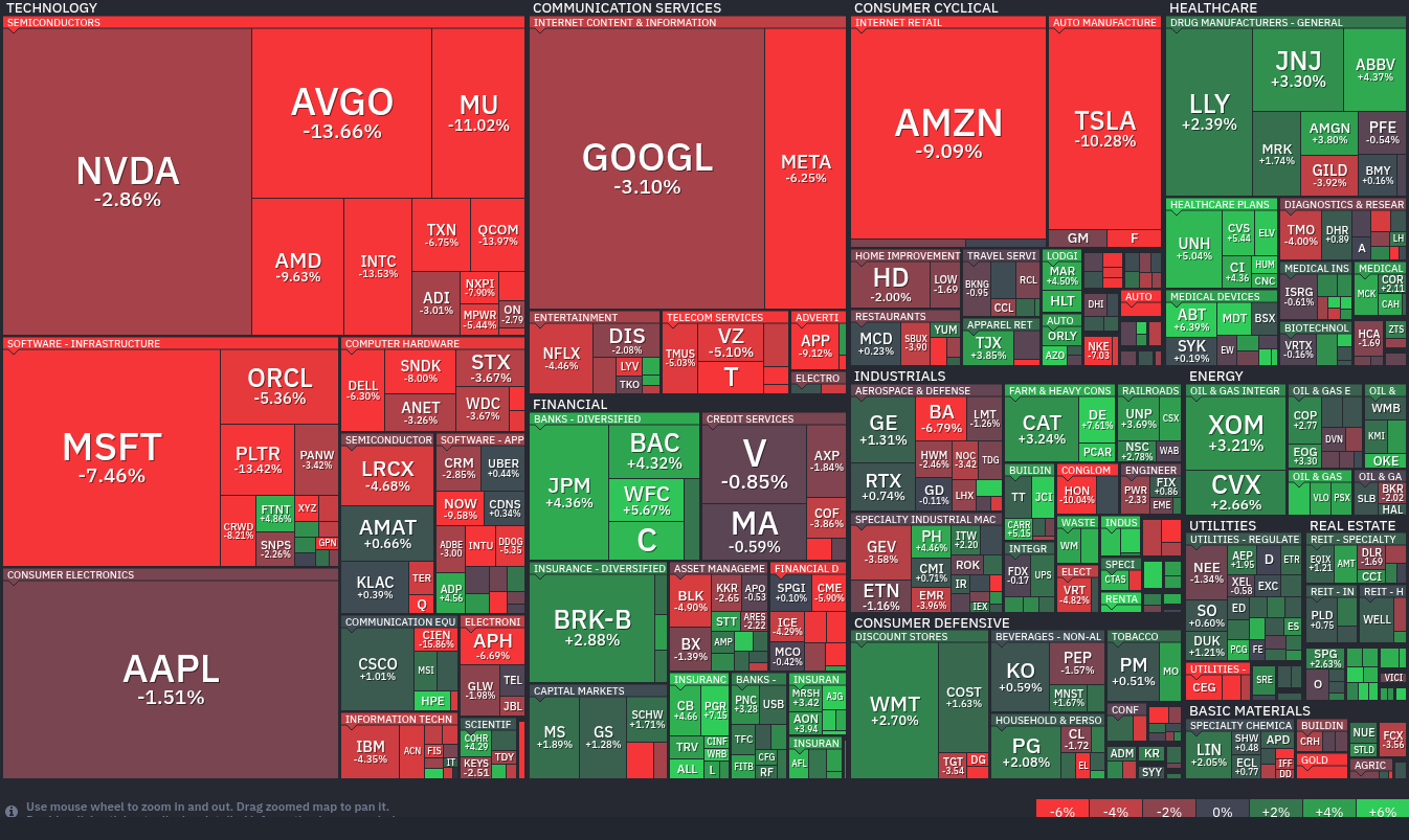 FinViz S&P 500 Map