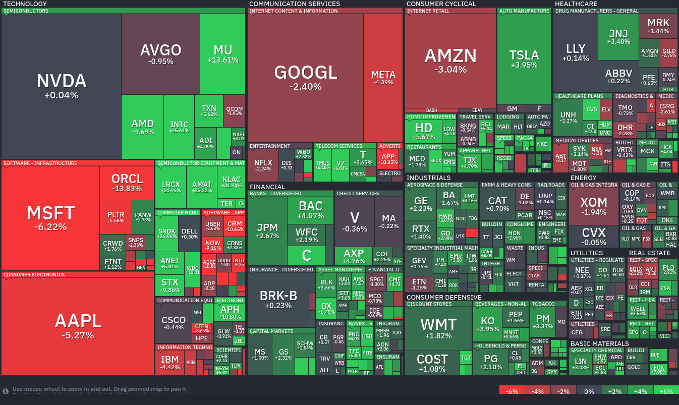 FinViz S&P 500 Map