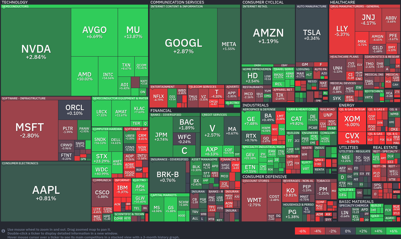 FinViz S&P 500 Map
