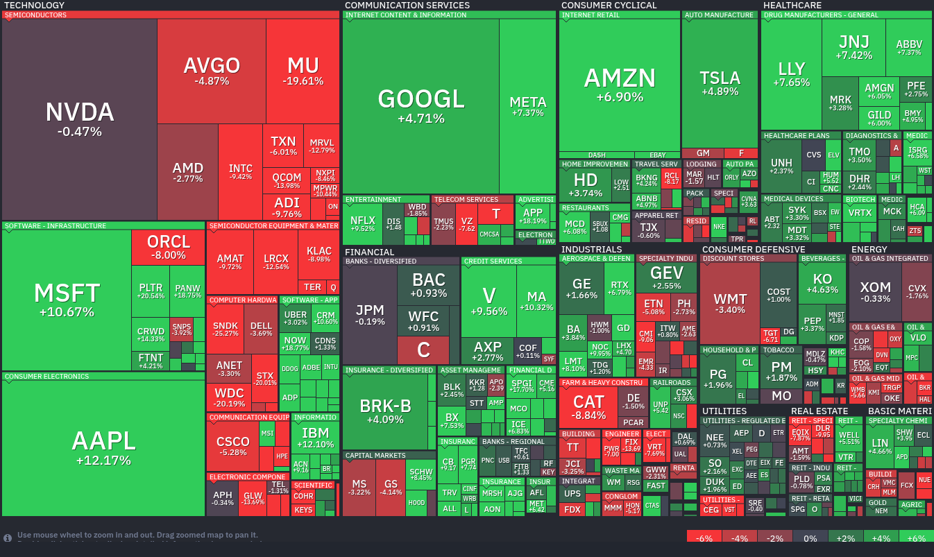 FinViz S&P 500 Map