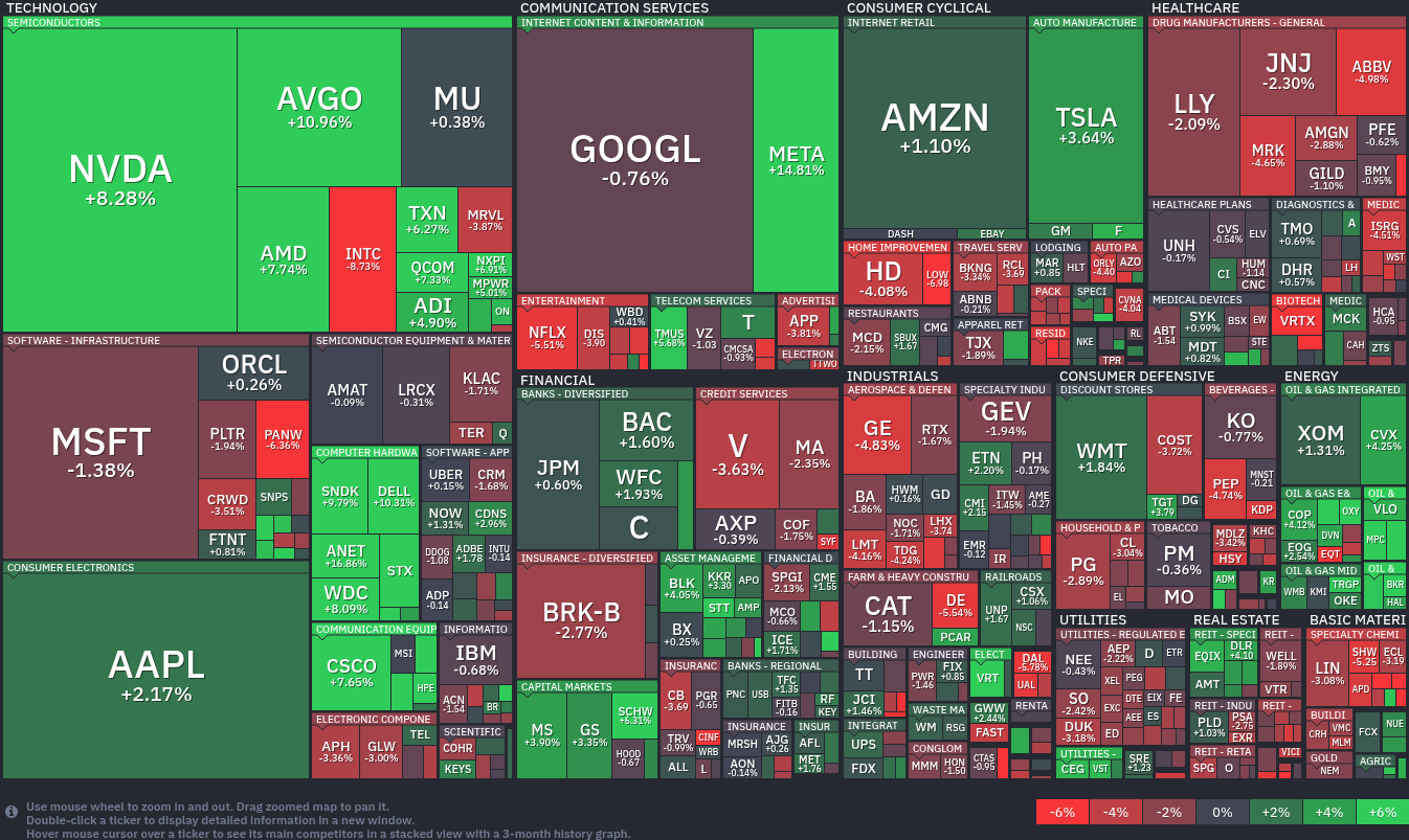 FinViz S&P 500 Map