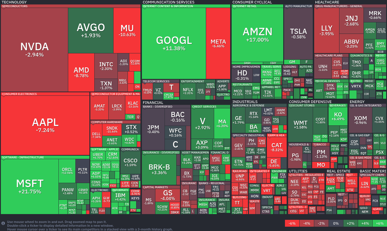 FinViz S&P 500 Map