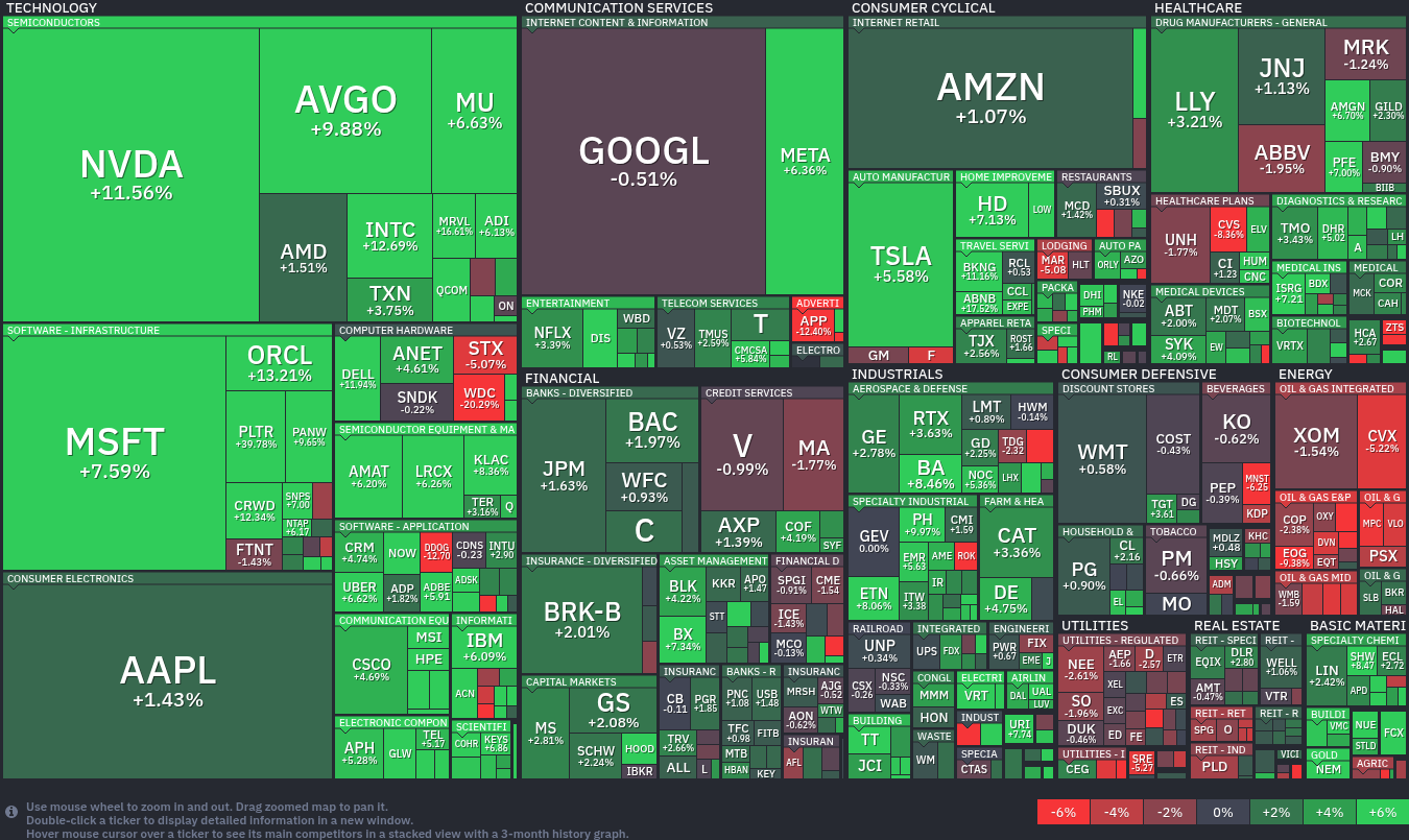 FinViz S&P 500 Map