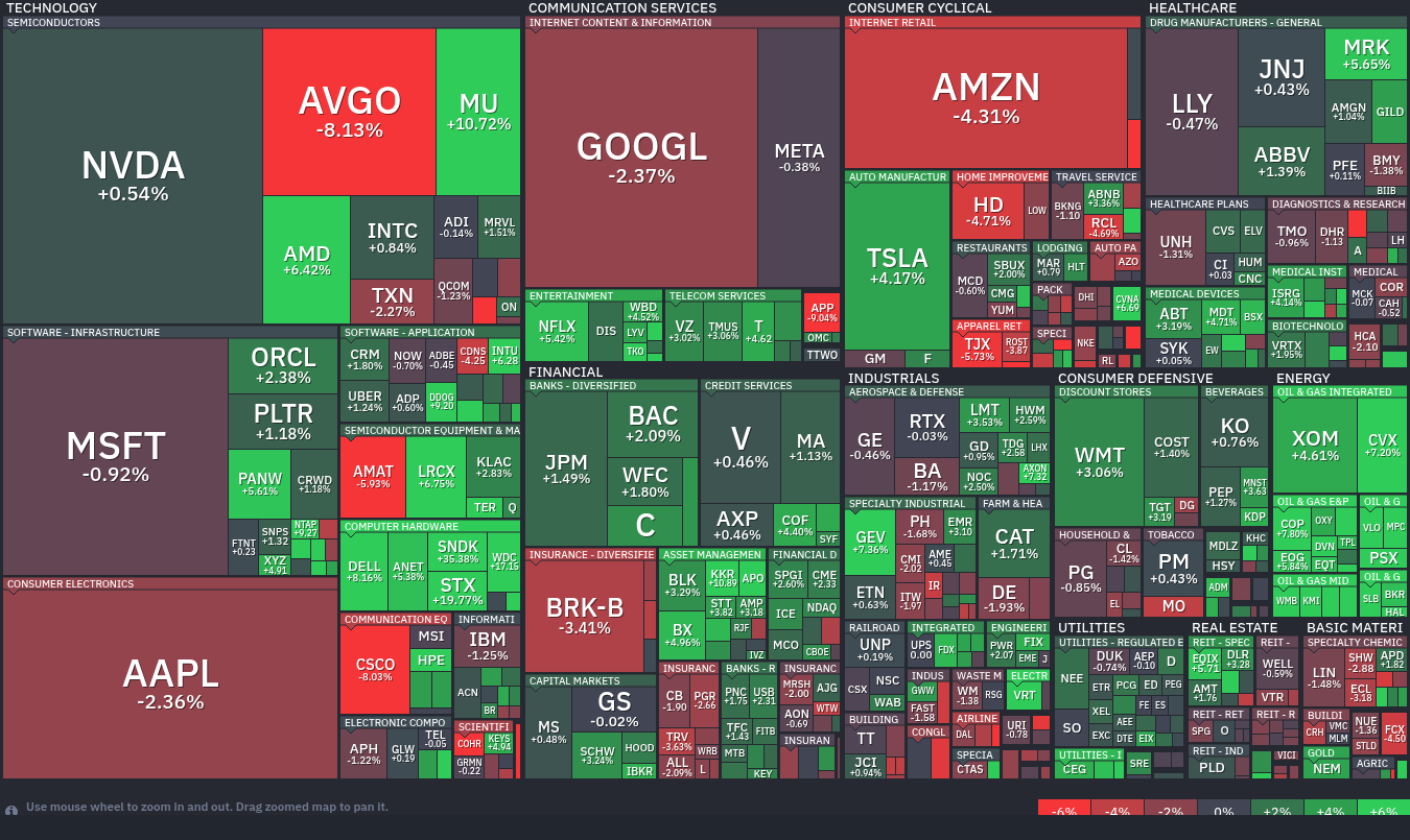 FinViz S&P 500 Map