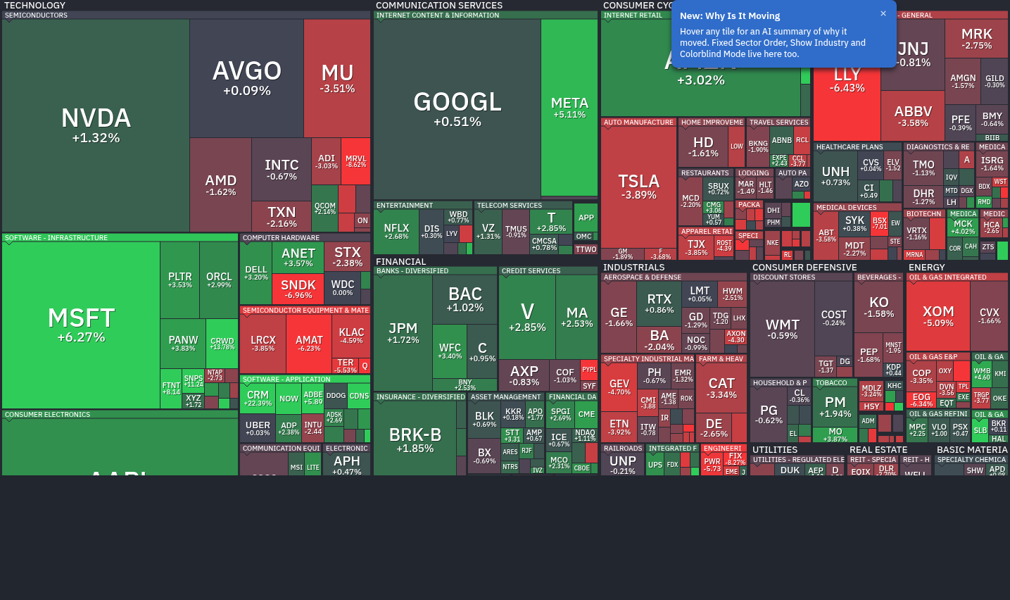 FinViz S&P 500 Map